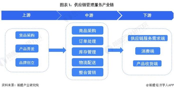 图表1:供应链管理服务产业链