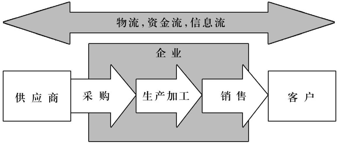 中小企业供应链管理浅议