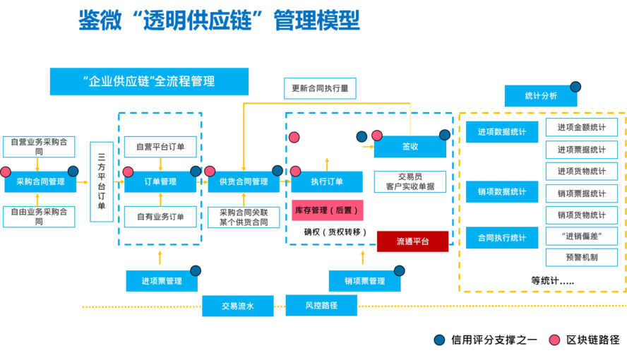 鉴微知著供应链金融整体解决方案