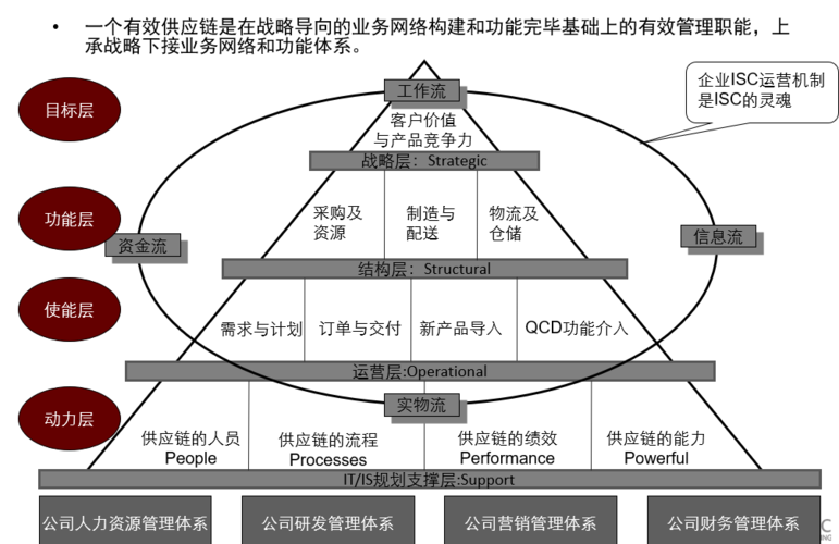 集成供应链管理咨询