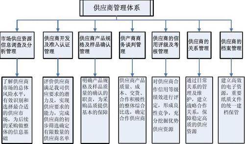 公司供应商管理体系框架图