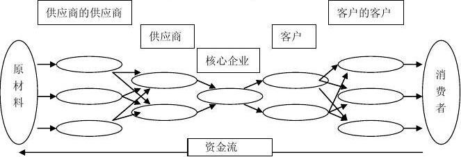 无忧文档 所有分类 经管营销 供应链管理下的3pl 从上图可以看出,供应