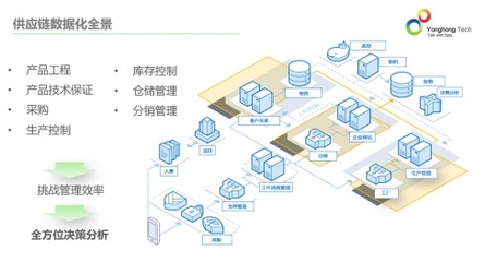 供应链管理难,看永洪BI如何用数据打造智能供应链