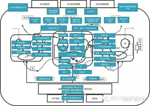 供应链操盘手名词地图(首版)你有否发现,供应链管理是个无底洞,和水一