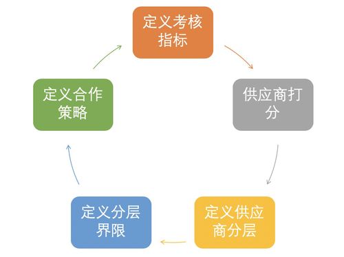 如何对供应链中的供应商进行管理