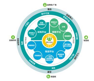 供应链服务产业园--新兴物流地产模式(东滩视点78期)