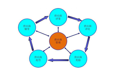 分享】工厂企业供应链管理之供应商管理制度执行要点