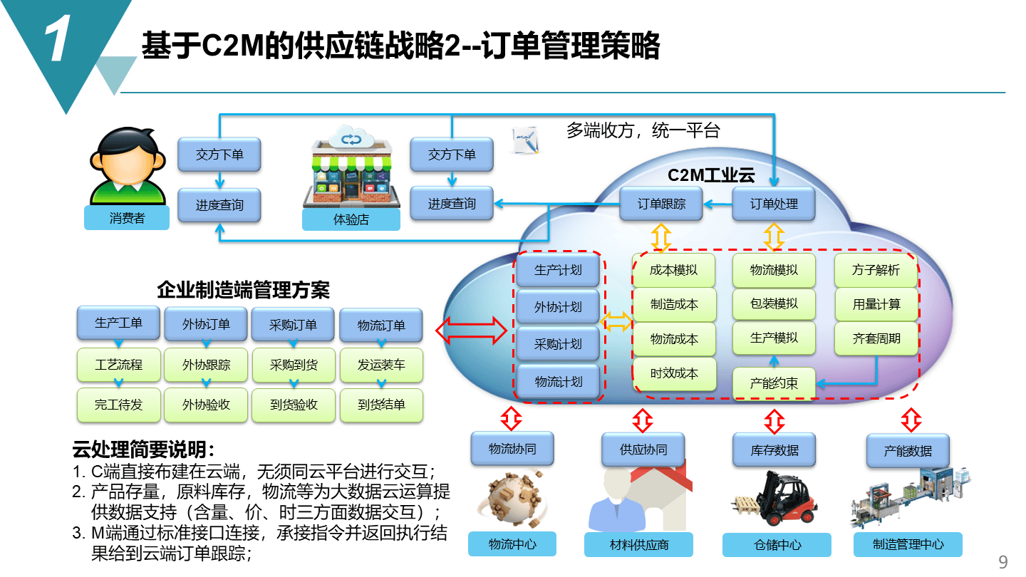 智能制造项目_供应链管理战略方案(73页ppt)_规划_网络_架构