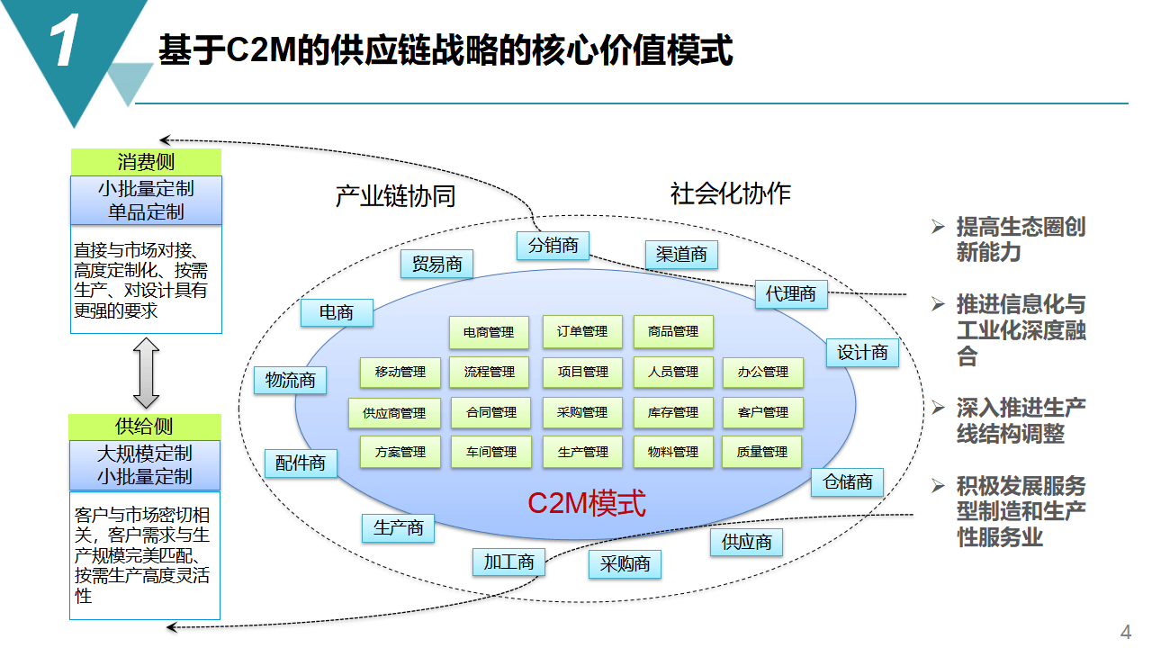 智能制造项目_供应链管理战略方案(73页ppt)(1)_分析_企业_规划
