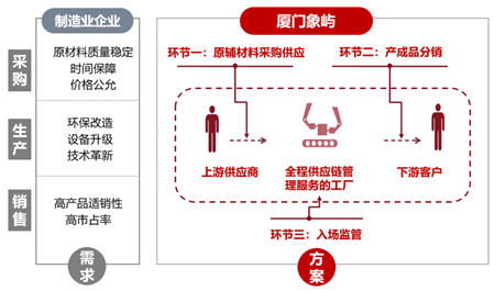 厦门象屿 全程供应链管理服务 模式再推广 上半年营收同比大增40