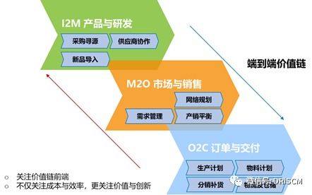 供应链管理从 三道防线 到 三大利器