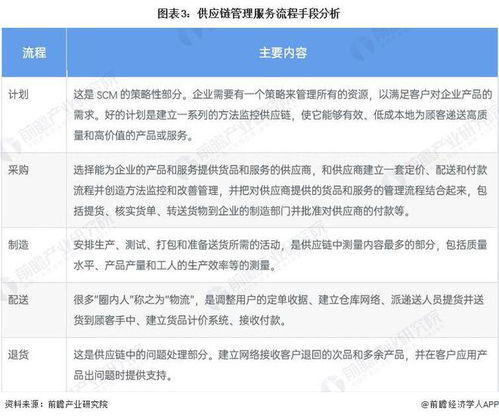 预见2022 2022年中国供应链管理服务行业全景图谱 附市场规模 竞争格局和发展前景等