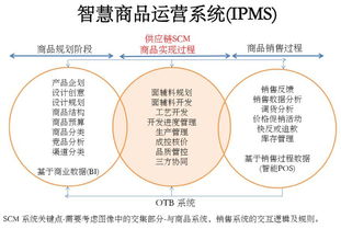 危昱 新零售环境下服装供应链的生态发展