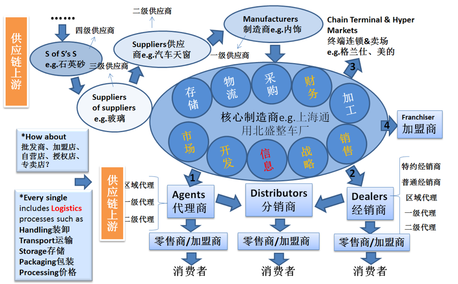 【方向的力量】供应链管理职业规划(二)工作流程解析 - 