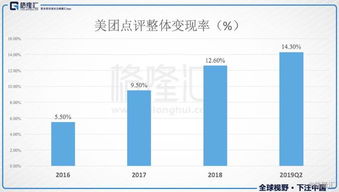 美团点评 超级平台业绩持续高增长 最美 财报四大亮点解读