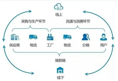 怎么开发数字化供应链系统?数字化供应链系统有什么功能?