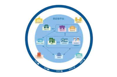供应链管理