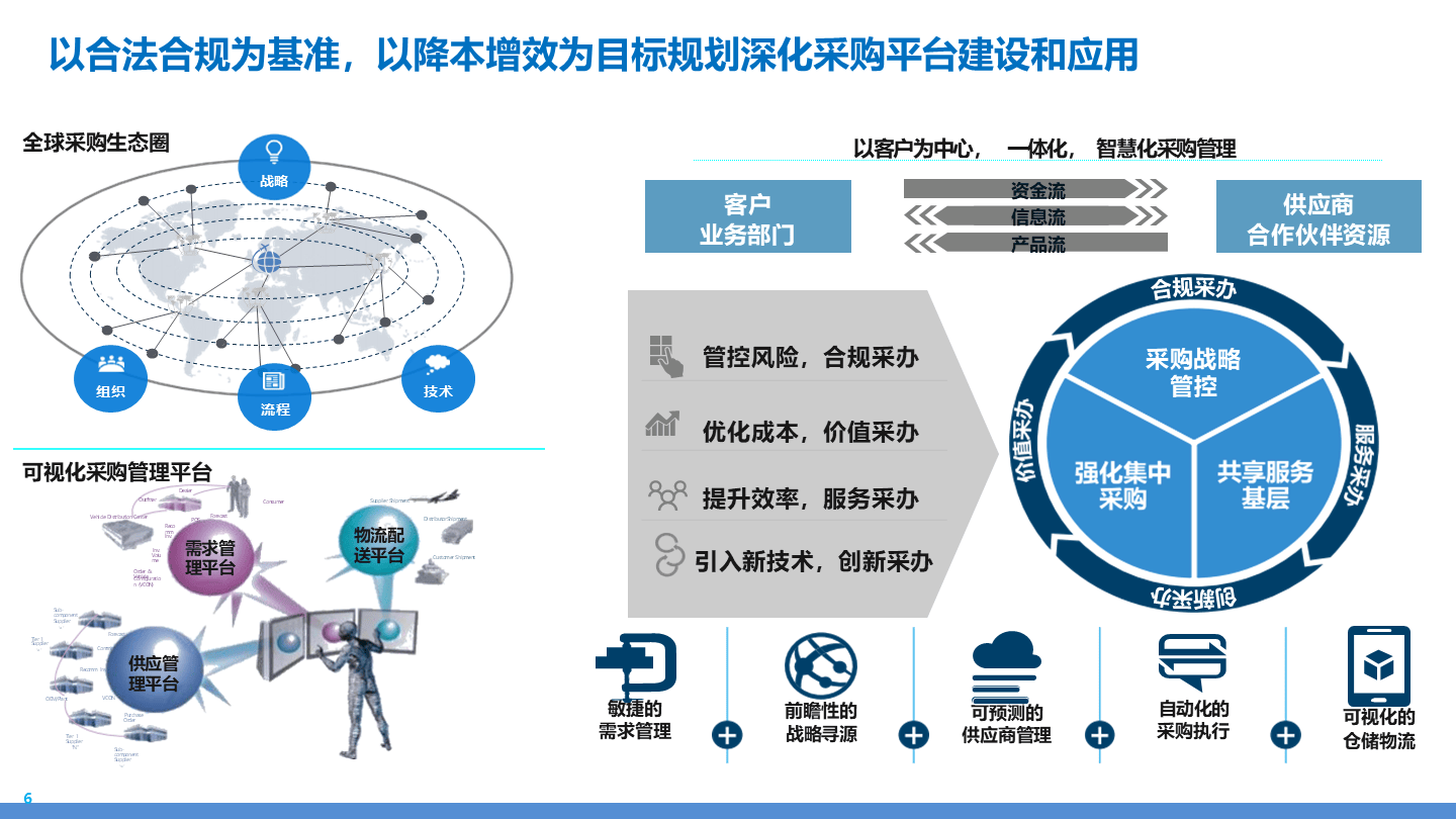 制造业采购供应链业务流程蓝图规划(84页ppt)_管理_库存_招投标