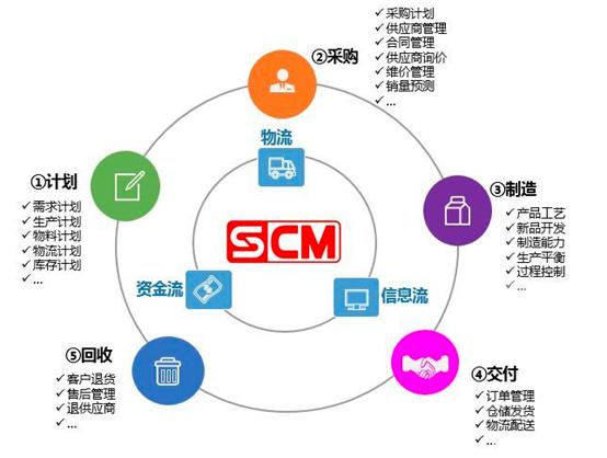 企业采购与供应链管理~供应链管理的重要性