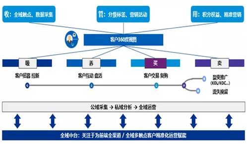共域商城 客户为王 你还不知道怎么管理吗