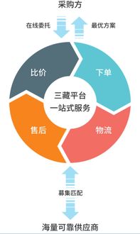 供应链变局之下 三藏平台如何做采购代理
