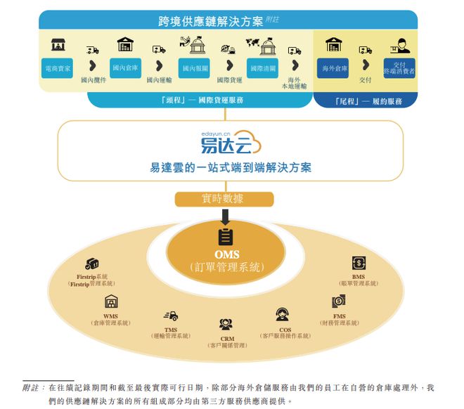 出口电商供应链服务商易达云拟港股IPO 近三年平均毛利率仅约15%