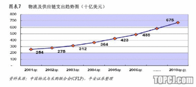 怡 亚 通 一站式供应链管理的轻资产模式
