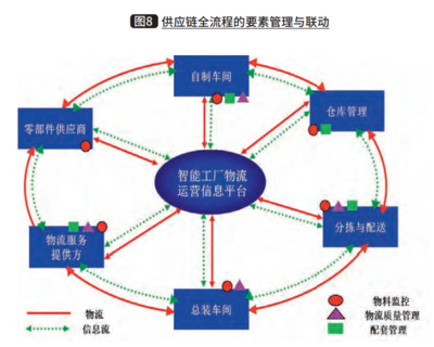 智能工厂物流信息平台构建方法--“智能工厂物流构建”系列连载之三