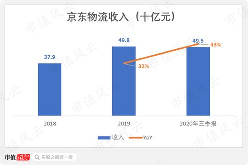 京东物流 成立14年连亏12年 却以2600亿估值登陆港股
