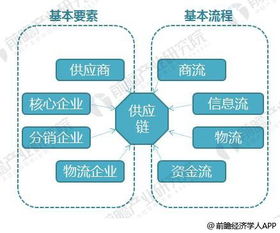 2018 年供应链管理服务行业发展现状分析 企业须拥有整合运营等能力