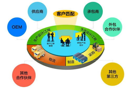 环保设备行业供应链管理服务,新模式,心服务