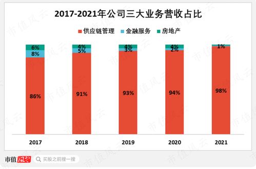 专注主业二十年,回报股东二十年,与茅王 宁王肩并肩 厦门国贸,破茧成蝶为何那么难