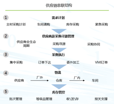 德勤谈供应链数字化转型