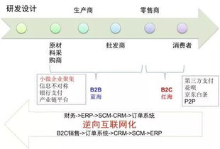 岩利分享 大宗商品供应链金融服务创新与供应链管理服务