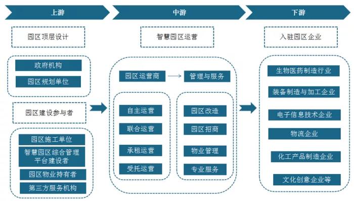 智慧园区数字化供应链系统 优化流程管理，驱动园区发展提速增质