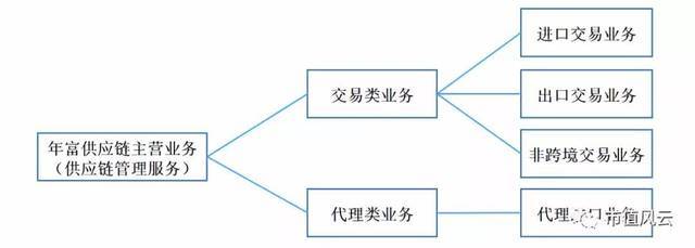 宁波东力苦旅 摘帽保壳财总大显神通，关联并购终“逆袭”成功供应链管理服务