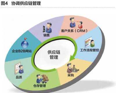 工业互联网驱动的智能工厂供应链管理服务 变革与机遇